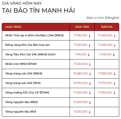 Cuối ngày 2/4: Giá vàng SJC, vàng nhẫn đồng loạt giảm, mất gần 5 triệu đồng/lượng - Ảnh 3.